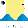New Hamburg tide chart for Thursday, July 1, 2021