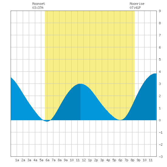 New Hamburg tide chart for Thursday, July 22, 2021