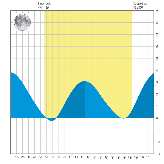 New Hamburg tide chart for Friday, July 23, 2021