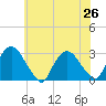 New Hamburg tide chart for Monday, July 26, 2021