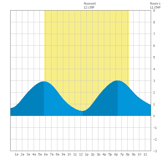 New Hamburg tide chart for Friday, July 30, 2021