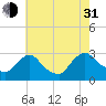 New Hamburg tide chart for Saturday, July 31, 2021
