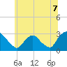 New Hamburg tide chart for Wednesday, July 7, 2021