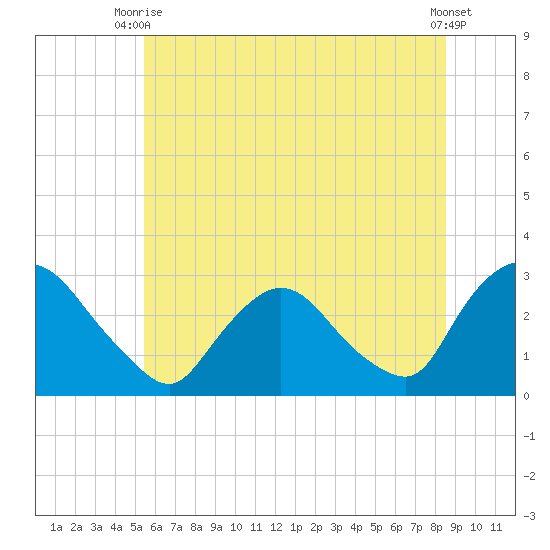 New Hamburg tide chart for Thursday, July 8, 2021