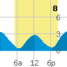New Hamburg tide chart for Thursday, July 8, 2021
