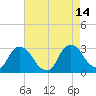 New Hamburg tide chart for Saturday, August 14, 2021