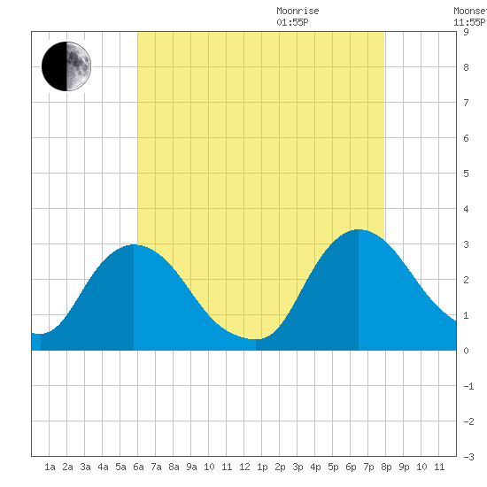 New Hamburg tide chart for Sunday, August 15, 2021
