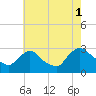 New Hamburg tide chart for Sunday, August 1, 2021