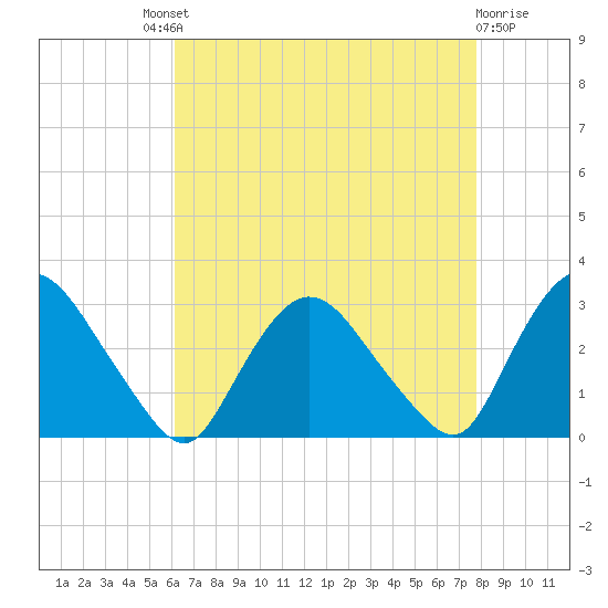 New Hamburg tide chart for Saturday, August 21, 2021