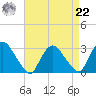New Hamburg tide chart for Sunday, August 22, 2021