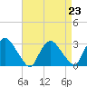 New Hamburg tide chart for Monday, August 23, 2021