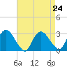New Hamburg tide chart for Tuesday, August 24, 2021