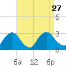 New Hamburg tide chart for Friday, August 27, 2021