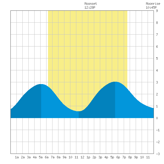 New Hamburg tide chart for Saturday, August 28, 2021