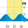 New Hamburg tide chart for Saturday, August 28, 2021