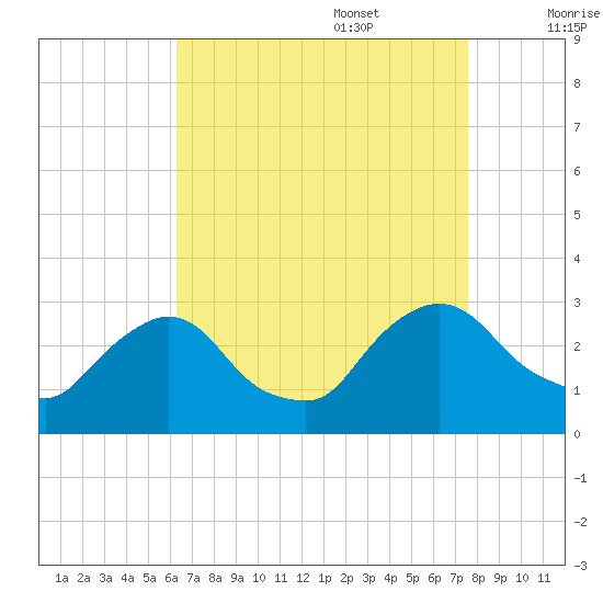 New Hamburg tide chart for Sunday, August 29, 2021