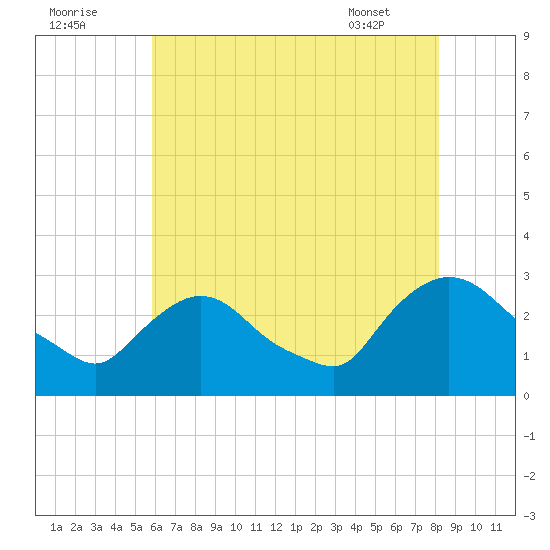 New Hamburg tide chart for Monday, August 2, 2021