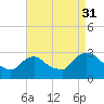 New Hamburg tide chart for Tuesday, August 31, 2021