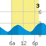 New Hamburg tide chart for Tuesday, August 3, 2021