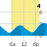New Hamburg tide chart for Wednesday, August 4, 2021