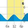 New Hamburg tide chart for Friday, August 6, 2021