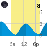 New Hamburg tide chart for Sunday, August 8, 2021