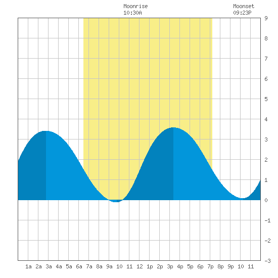New Hamburg tide chart for Friday, September 10, 2021