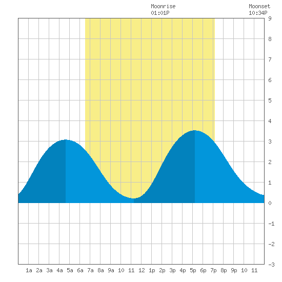 New Hamburg tide chart for Sunday, September 12, 2021