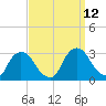 New Hamburg tide chart for Sunday, September 12, 2021