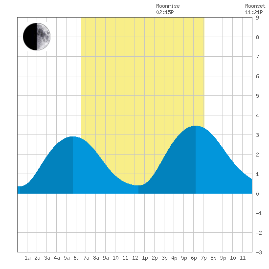 New Hamburg tide chart for Monday, September 13, 2021