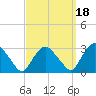 New Hamburg tide chart for Saturday, September 18, 2021