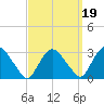 New Hamburg tide chart for Sunday, September 19, 2021