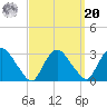 New Hamburg tide chart for Monday, September 20, 2021