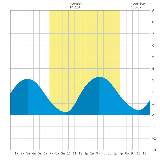 New Hamburg tide chart for Friday, September 24, 2021