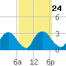 New Hamburg tide chart for Friday, September 24, 2021