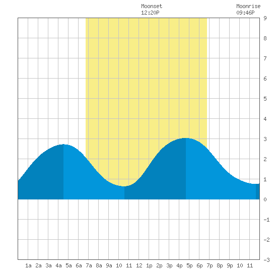 New Hamburg tide chart for Sunday, September 26, 2021