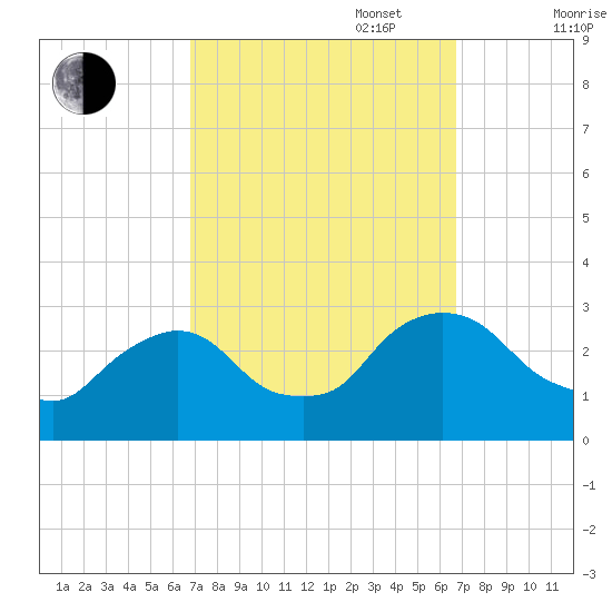 New Hamburg tide chart for Tuesday, September 28, 2021