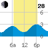 New Hamburg tide chart for Tuesday, September 28, 2021