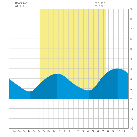 New Hamburg tide chart for Thursday, September 2, 2021