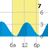 New Hamburg tide chart for Tuesday, September 7, 2021