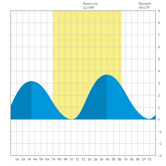 New Hamburg tide chart for Sunday, October 10, 2021