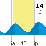 New Hamburg tide chart for Thursday, October 14, 2021