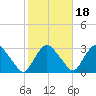 New Hamburg tide chart for Monday, October 18, 2021