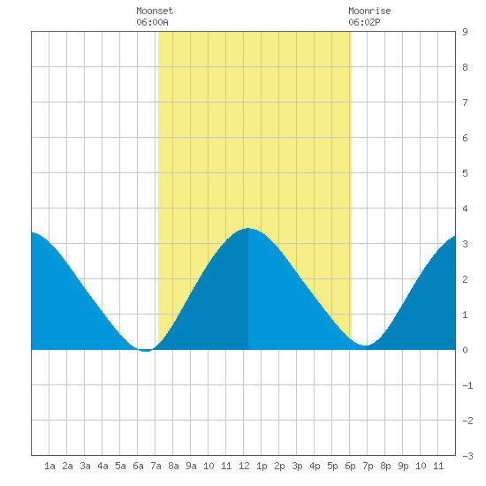 New Hamburg tide chart for Tuesday, October 19, 2021