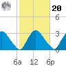 New Hamburg tide chart for Wednesday, October 20, 2021