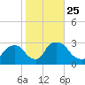 New Hamburg tide chart for Monday, October 25, 2021