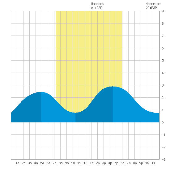 New Hamburg tide chart for Tuesday, October 26, 2021