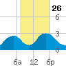 New Hamburg tide chart for Tuesday, October 26, 2021