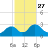 New Hamburg tide chart for Wednesday, October 27, 2021