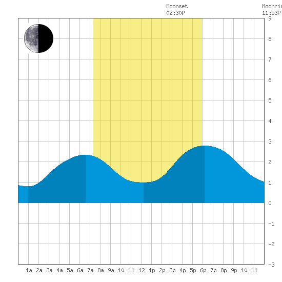 New Hamburg tide chart for Thursday, October 28, 2021